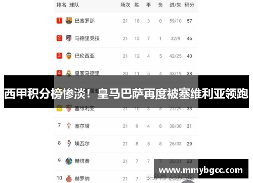 西甲积分榜惨淡！皇马巴萨再度被塞维利亚领跑